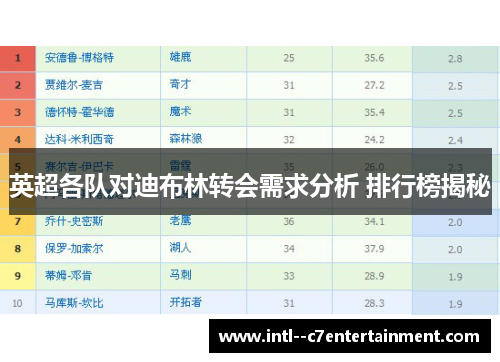 英超各队对迪布林转会需求分析 排行榜揭秘