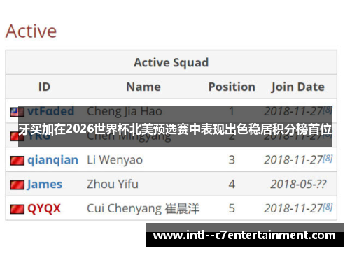 牙买加在2026世界杯北美预选赛中表现出色稳居积分榜首位 牙买加在2026世界杯北美预选赛中表现出色稳居积分榜首位