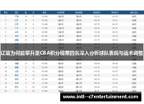 辽篮为何能攀升至CBA积分榜第四名深入分析球队表现与战术调整 辽篮为何能攀升至CBA积分榜第四名深入分析球队表现与战术调整